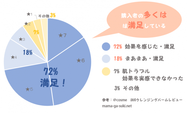 DUOクレンジングバームの口コミの円グラフ