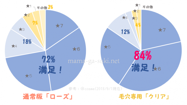 DUOクレンジングバームとクリアを比較した円グラフ