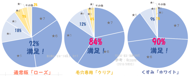 DUOクレンジングバーム3種類を比較した円グラフ