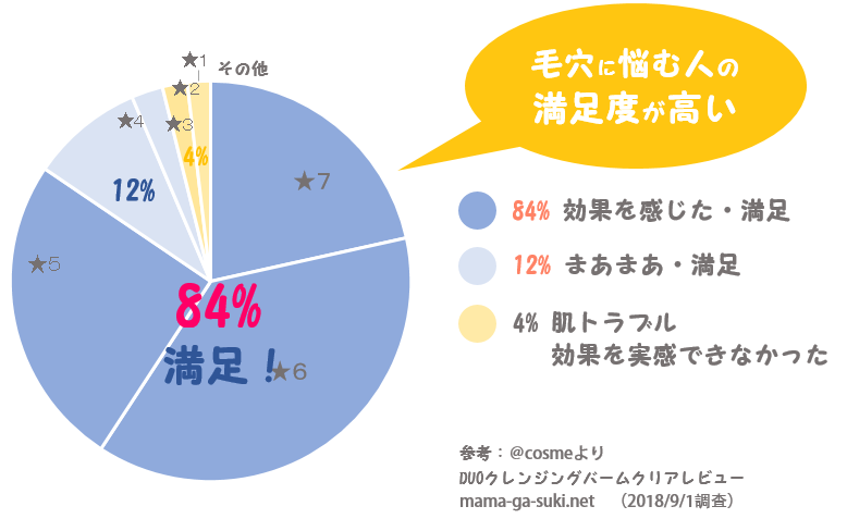 DUOクレンジングバームの満足度円グラフ