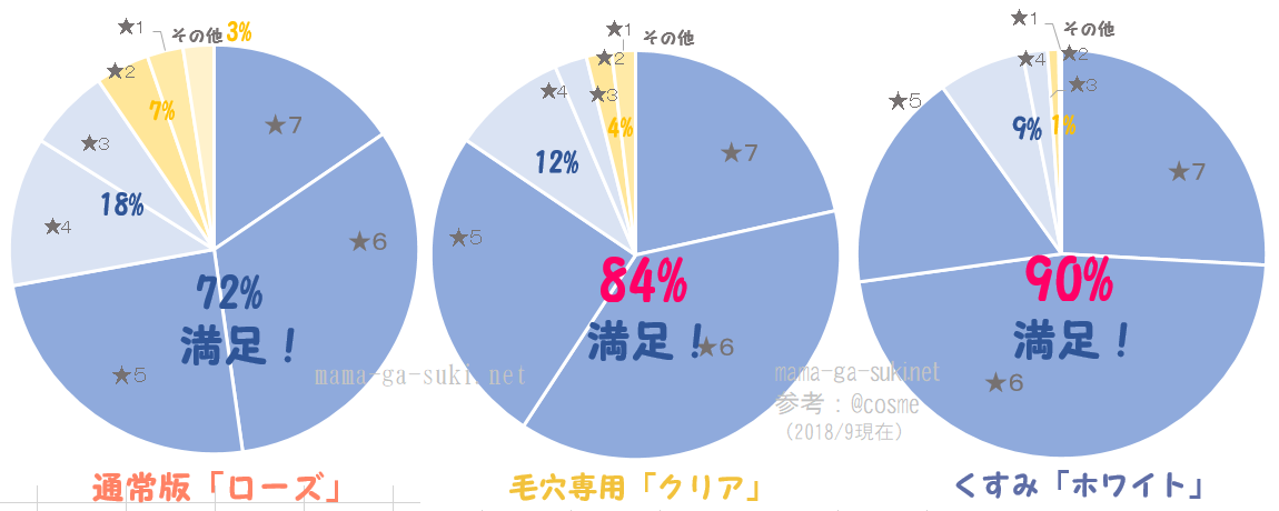 DUOクレンジングバーム口コミの円グラフ