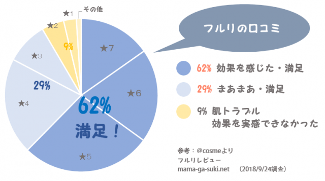 フルリの口コミをまとめた円グラフ