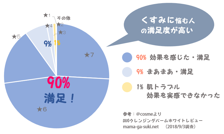 DUOクレンジングバームホワイトの満足度 円グラフ