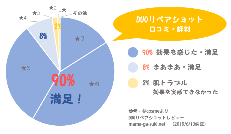 DUOリペアショットの口コミを調べた円グラフ