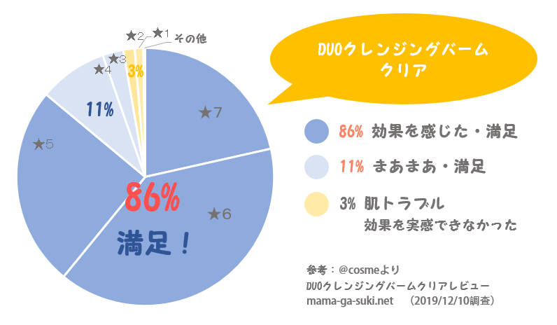 DUOクレンジングバームクリア満足度円グラフ