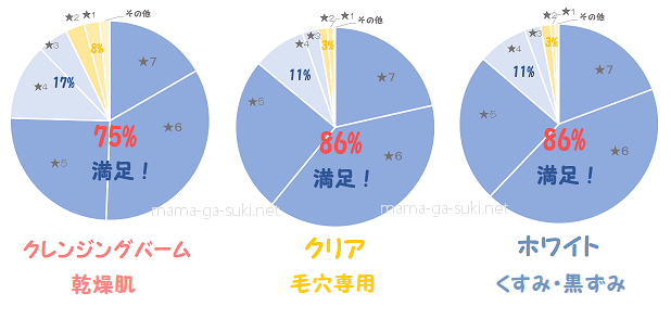 DUOクレンジングバーム種類別満足度