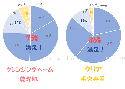 DUOクレンジングバームとクリアの満足度円グラフ